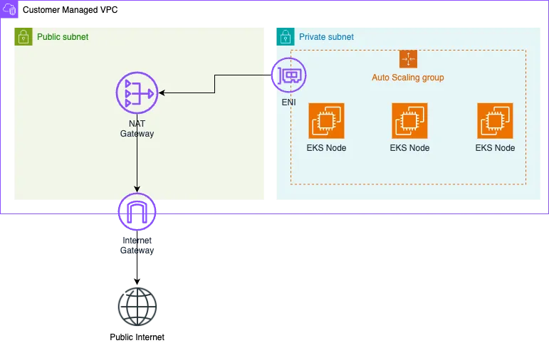 AWS EKS: Deploying a Kubernetes cluster with a custom VPC configuration