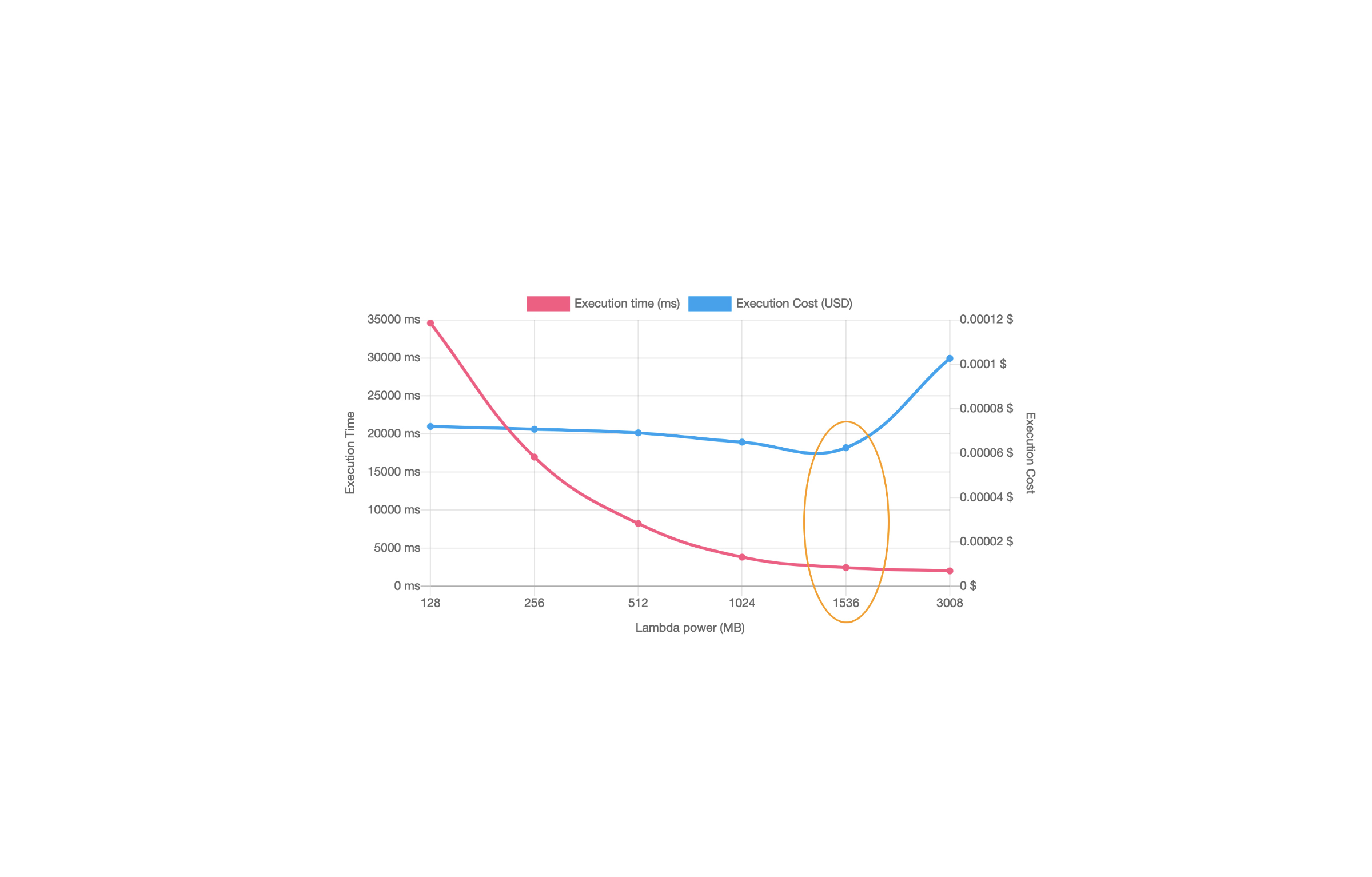 Optimizing AWS Lambda for Cost and Performance