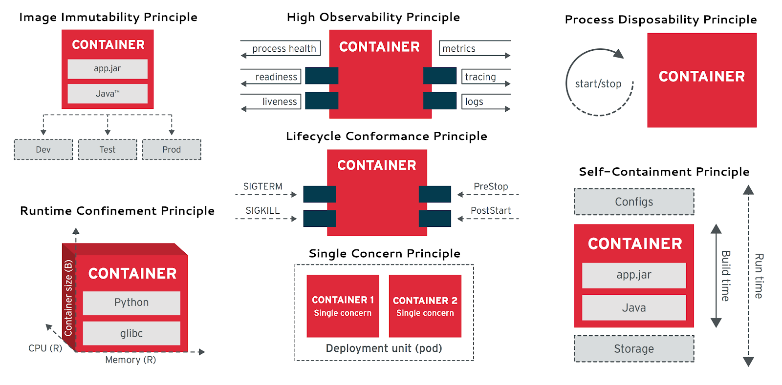 Principles for Well Desgined Docker Containers