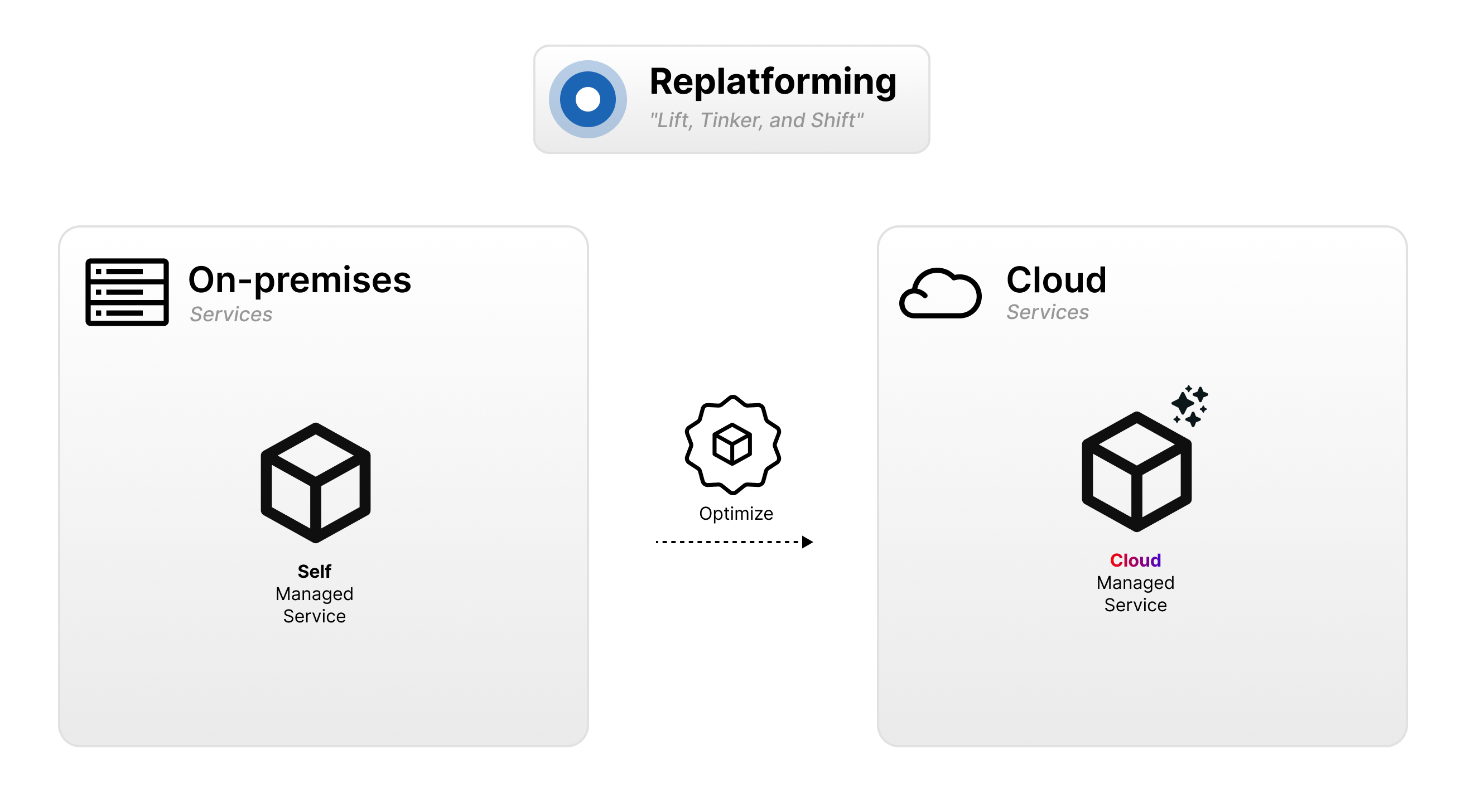 replatformin