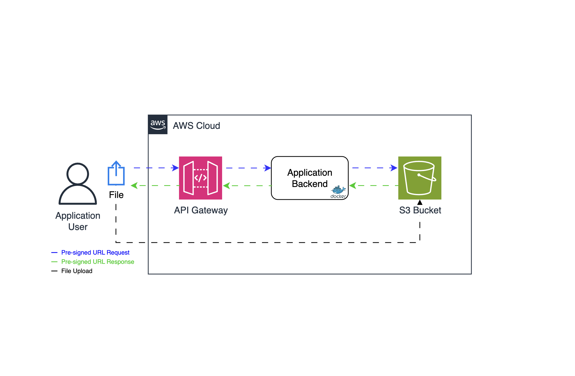 Mitigating AWS API Gateway Limits with S3 Presigned URLs